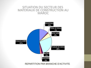 SITUATION DU SECTEUR DES
MATERIAUX DE CONSTRUCTION AU
MAROC
Céramique
12%
Plâtre et chaux
1%
terre cuite
6%
Produits de béton
26%
Marbes
2%
Granulats
2%
Ciment et BPE
51%
REPARTITION PAR BRANCHE D’ACTIVITE
 