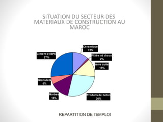 SITUATION DU SECTEUR DES
MATERIAUX DE CONSTRUCTION AU
MAROC
Céramique
12%
Plâtre et chaux
2%
terre cuite
13%
Produits de béton
26%
Marbes
14%
Granulats
6%
Ciment et BPE
27%
REPARTITION DE l’EMPLOI
 