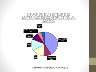 SITUATION DU SECTEUR DES
MATERIAUX DE CONSTRUCTION AU
MAROC
Casa-Rabat
41%
Fes-méknes
10%
Sud
15%
Nord
15%
Oriental
10%
Settat- Benimellal
5%
Autres
4%
REPARTITION GEOGRAPHIQUE
 