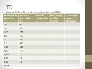 TD
Massedel’échantillionaprèslavageetséchage:M=3000g
Ouverture de
tamis (mm)
Masse de
refus partiel
(g)
Masse de
refus cumulés
(g)
Pourcentage
de refus
cumulés
Pourcentage
cumulés
de tamisat
16 0
14 30
12,5 270
6,3 300
5 450
2,5 690
1,25 630
0,63 570
0,315 10
0,16 20
0,08 10
Fond 1
 