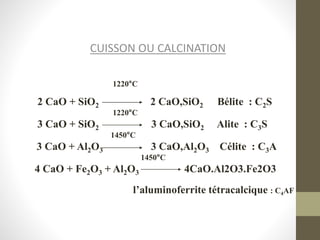 CUISSON OU CALCINATION
1220°C
2 CaO + SiO2 2 CaO,SiO2 Bélite : C2S
1220°C
3 CaO + SiO2 3 CaO,SiO2 Alite : C3S
1450°C
3 CaO + Al2O3 3 CaO,Al2O3 Célite : C3A
1450°C
4 CaO + Fe2O3 + Al2O3 4CaO.Al2O3.Fe2O3
l’aluminoferrite tétracalcique : C4AF
 
