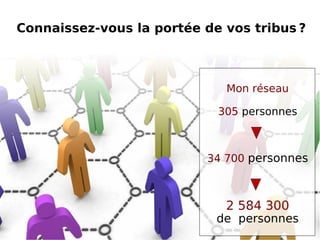 Mon réseau 305  personnes 34 700  personnes 2 584 300 de  personnes Connaissez-vous la portée de vos tribus   ? 
