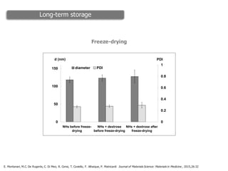 Long-term storage
0
50
100
150
NHs before freeze-
drying
NHs + dextrose
before freeze-drying
NHs + dextrose after
freeze-drying
d (nm)
0
0.2
0.4
0.6
0.8
1
PDI
diameter PDI
E. Montanari, M.C. De Rugeriis, C. Di Meo, R. Censi, T. Coviello, F. Alhaique, P. Matricardi Journal of Materials Science: Materials in Medicine , 2015,26:32
Freeze-drying
 