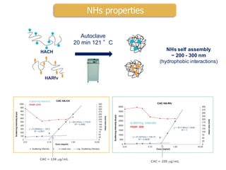 HACH
HARfv
NHs self assembly
~ 200 - 300 nm
(hydrophobic interactions)
Autoclave
20 min 121 °C
CAC = 134 µg/mL
scattering intensity
mean size
scattering intensity
mean size
CAC = 235 µg/mL
NHs properties
 
