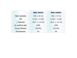 NHs HACH NHs HARfv
Mean diameter 330 ± 20 nm 180 ± 24 nm
PDI 0.120 ÷ 0.250 0.100 ÷ 0.200
ζ Potential -46.7 ± 1.8 mV -40.5 ± 4.5 mV
Q: swelling ratio 6200 4400
Young Modulus 108 KPa 610 KPa
Fluorescence No Yes
 