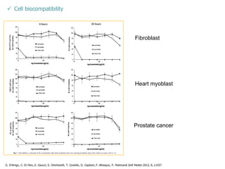 ü Cell biocompatibility
G. D'Arrigo, C. Di Meo, E. Gaucci, S. Chichiarelli, T. Coviello, D. Capitani, F. Alhaique, P. Matricardi Soft Matter 2012, 8, 11557
Fibroblast
Heart myoblast
Prostate cancer
 