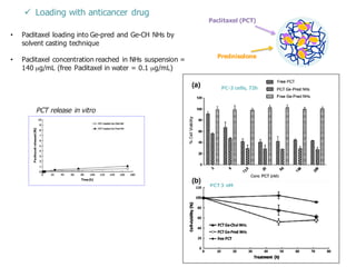 • Paclitaxel loading into Ge-pred and Ge-CH NHs by
solvent casting technique
• Paclitaxel concentration reached in NHs suspension =
140 µg/mL (free Paclitaxel in water = 0.1 µg/mL)
Paclitaxel (PCT)
Prednisolone
ü Loading with anticancer drug
PCT release in vitro
PC-3 cells, 72h
PCT 3 nM
 