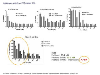 IC50
Paclitaxel: 33.7 nM
Paclitaxel in NHs: 15.1 nM
Paclitaxel in NHs + Prednisolone: 7.7 nM
G. D'Arrigo, G. Navarro, C. Di Meo, P. Matricardi, V. Torchilin, European Journal of Pharmaceutics and Biopharmaceutics 2014, 87, 208
Skov-3 cell line
Anticancer activity of PCT-loaded NHs
 