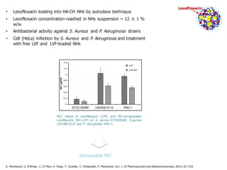 • Levofloxacin loading into HA-CH NHs by autoclave technique
• Levofloxacin concentration reached in NHs suspension = 12 ± 1 %
w/w
• Antibacterial activity against S. Aureus and P. Aeruginosa strains
• Cell (HeLa) infection by S. Aureus and P. Aeruginosa and treatment
with free LVF and LVF-loaded NHs
Levofloxacin
MIC values of Levoflloxacin (LVF) and NH-encapsulated
Levofloxacin (NH-LVF) on S. aureus ATCC6538P, S.aureus
USA300-0114 and P. aeruginosa PAO-1.
Comparable MIC
E. Montanari, G. D’Arrigo, C. Di Meo, A. Virga, T. Coviello, C. Passariello, P. Matricardi. Eur. J. of Pharmaceutics and Biopharmaceutics, 2014, 87, 518
 