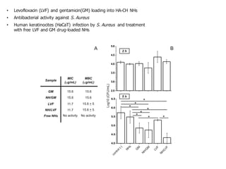 • Levofloxacin (LVF) and gentamicin(GM) loading into HA-CH NHs
• Antiibacterial activity against S. Aureus
• Human keratinocites (HaCaT) infection by S. Aureus and treatment
with free LVF and GM drug-loaded NHs
 