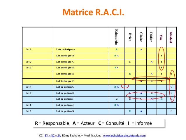 c excel in chart R.A.C.I. Matrice c excel in chart R.A.C.I. Matrice