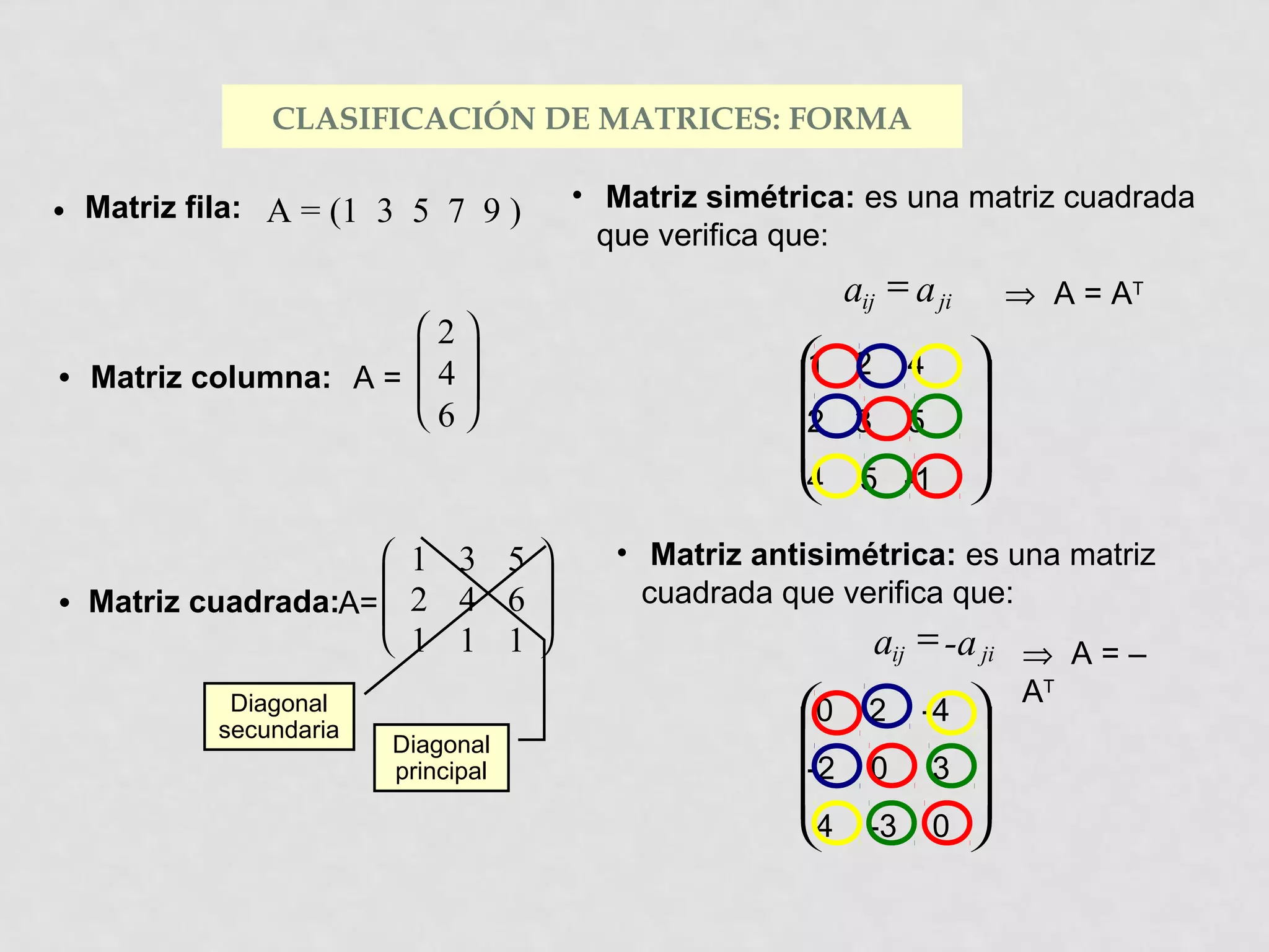 CLASIFICACIÓN DE MATRICES: FORMA
•

• Matriz simétrica: es una matriz cuadrada
que verifica que:

Matriz fila: A = (1 3 5 7 9 )

•

2
 
Matriz columna: A =  4 
6

•

 1 3 5

Matriz cuadrada:A=  2 4 6
 1 1 1

aij = a ji

Diagonal
secundaria

Diagonal
principal

 2 4
1

2
 3 5

4
 5 -1





⇒ A = AT







• Matriz antisimétrica: es una matriz
cuadrada que verifica que:

aij = -a ji ⇒ A = –
T
0 2 -4  A


 0 3 
-2


4 -3 0 


 