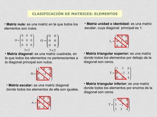 CLASIFICACIÓN DE MATRICES: ELEMENTOS
• Matriz nula: es una matriz en la que todos los
elementos son nulos.
 0 0 0


O =  0 0 0
 0 0 0


3× 3

0

O = 0
0


0

0
0

3 ×2

• Matriz diagonal: es una matriz cuadrada, en
la que todos los elementos no pertenecientes a
la diagonal principal son nulos.
 2 0 0


D =  0 − 3 0
 0 0 1



• Matriz escalar: es una matriz diagonal
donde todos los elementos de ella son iguales.
 2 0 0


A =  0 2 0
 0 0 2



• Matriz unidad o identidad: es una matriz
escalar, cuya diagonal principal es 1.
1 0 0


I3 =  0 1 0 
0 0 1



• Matriz triangular superior: es una matriz
donde todos los elementos por debajo de la
diagonal son ceros.
1 3 6


T =  0 − 2 3
 0 0 4



• Matriz triangular inferior: es una matriz
donde todos los elementos por encima de la
diagonal son ceros.
1 0 0


T = 3 − 2 0
3 5 4



 