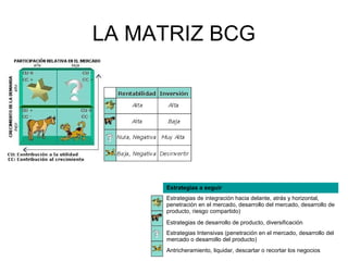LA MATRIZ BCG
Estrategias a seguir
Estrategias de integración hacia delante, atrás y horizontal,
penetración en el mercado, desarrollo del mercado, desarrollo de
producto, riesgo compartido)
Estrategias de desarrollo de producto, diversificación
Estrategias Intensivas (penetración en el mercado, desarrollo del
mercado o desarrollo del producto)
Antricheramiento, liquidar, descartar o recortar los negocios
 