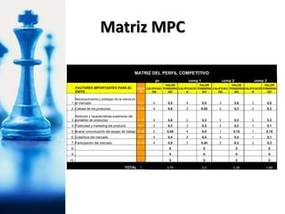 Matriz MPC
MATRIZ DEL PERFIL COMPETITIVO
yo comp 1 comp 2 comp 3
FACTORES IMPORTANTES PARA EL
ÉXITO
VALO
R
CALIFICACI
ÓN
VALOR
PONDERA
DO
CALIFICACIÓ
N
VALOR
PONDERA
DO
CALIFICACI
ÓN
VALOR
PONDERA
DO
CALIFICACIÓ
N
VALOR
PONDERA
DO
1.-
Reconocimiento y prestigio de la marca en
el mercado 0,2 4 0,8 4 0,8 3 0,6 3 0,6
2.-Calidad de los productos 0,15 4 0,6 3 0,45 2 0,3 2 0,3
3.-
Atributos y características superiores del
portafolio de productos 0,15 4 0,6 2 0,3 2 0,3 2 0,3
4.-Publicidad y marketing del producto 0,1 3 0,3 3 0,3 2 0,2 1 0,1
5.-Buena comunicación del equipo de trabajo 0,15 3 0,45 4 0,6 1 0,15 1 0,15
6.-Cobertura del mercado 0,1 4 0,4 4 0,4 4 0,4 1 0,1
7.-Participación del mercado 0,15 4 0,6 3 0,45 2 0,3 2 0,3
8.- 0 0 0 0
9.- 0 0 0 0
10.- 0 0 0 0
TOTAL 1 3,75 3,3 2,25 1,85
 