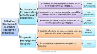 Reflexión y
planeación de
la práctica
educativa y
pedagógica
Pertinencia de
los propósitos
pedagógicos y
disciplinares
El docente establece propósitos claros en su
práctica educativa y pedagógica.
Video
(y formulario)
Los contenidos se orientan y articulan con el Plan
de Estudios de la institución educativa.
Video
(y formulario)
El docente establece propósitos claros en su
práctica educativa y pedagógica
Video
(y formulario)
Propuesta
pedagógica y
disciplinar
El docente reflexiona permanentemente sobre su
práctica educativa y pedagógica.
Video
Autoeval.
El docente demuestra dominio pedagógico y
disciplinar.
Video
Jairo Arenas A - Fecode
 