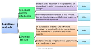 4. Ambiente
en el aula
Relaciones
docente -
estudiantes
Existe un clima de aula en el cual predomina un
ambiente de respeto y comunicación asertiva y
dialógica
Video
El docente toma decisiones en el aula acordes
con las situaciones y necesidades que surgen en
el desarrollo de la práctica.
Video
Dinámicas
del aula
En la práctica se evidencia una estructura
formativa y la organización de los momentos de
clase acordes con la propuesta de aula del
docente.
Video
Existen normas de comportamiento y convivencia
y se cumplen en el aula.
Video
Jairo Arenas A - Fecode
 