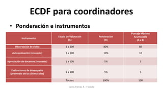 ECDF para coordinadores
• Ponderación e instrumentos
Instrumento
Escala de Valoración
(A)
Ponderación
(B)
Puntaje Máximo
Acumulable
(A x B)
Observación de video 1 a 100 80% 80
Autoevaluación (encuesta) 1 a 100 10% 10
Apreciación de docentes (encuesta) 1 a 100 5% 5
Evaluaciones de desempeño
(promedio de las últimas dos)
1 a 100 5% 5
Totales 100% 100
Jairo Arenas A - Fecode
 