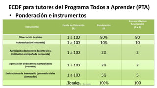 ECDF para tutores del Programa Todos a Aprender (PTA)
• Ponderación e instrumentos
Instrumento
Escala de Valoración
(A)
Ponderación
(B)
Puntaje Máximo
Acumulable
(A x B)
Observación de video 1 a 100 80% 80
Autoevaluación (encuesta) 1 a 100 10% 10
Apreciación de directivo docente de la
institución acompañada (encuesta) 1 a 100 2% 2
Apreciación de docentes acompañados
(encuesta) 1 a 100 3% 3
Evaluaciones de desempeño (promedio de las
últimas dos) 1 a 100 5% 5
Totales 100% 100Jairo Arenas A - Fecode
 