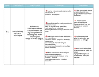CICLO COMPONENTE COMPETENCIA DESEMPEÑO CONTENIDO
4-5 Apropiación y
uso de la
tecnología
Reconozco
características del
funcionamiento de
algunos productos
tecnológicos de mi
entorno y los
utilizo en forma segura.
-1-Sigo las instrucciones de los manuales
de utilización de
productos tecnológicos.
-2-Describo y clasifico artefactos existentes
en mi entorno con
base en características tales como
materiales, forma, estructura,
función y fuentes de energía utilizadas, entre
otras.
-3-Selecciono productos que respondan a
mis necesidades
utilizando criterios apropiados (fecha de
vencimiento,
condiciones de manipulación y de
almacenamiento,
componentes, efectos sobre la salud y el
medio ambiente)
-4-Utilizo herramientas manuales para
realizar de manera segura
procesos de medición, trazado, corte,
doblado y unión de
materiales para construir modelos y
maquetas.
-1- sigo pasos para realizar
una construcción con
juegos didácticos como el
armatodo.
-2- reconozco las
características y el
funcionamiento de un
artefacto de nuestro
entorno.
-3-procesamiento de
algunos alimentos que
consumo en el hogar
-4-entre todos realizamos
una maqueta del salón de
clase
Agregándole algo que
quisiéramos mejorar o
cambiar.
 