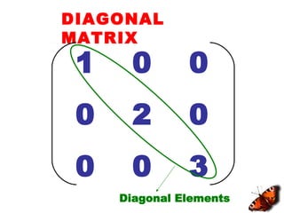 DIAGONAL
MATRIX
1 0 0
0 2 0
0 0 3
 