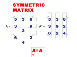 SYMMETRIC
MATRIX
5 3 6
3 9
2
6 2
4
A = AT
=
5
3
6
3
9
2
6
2
4
A=A
T
 