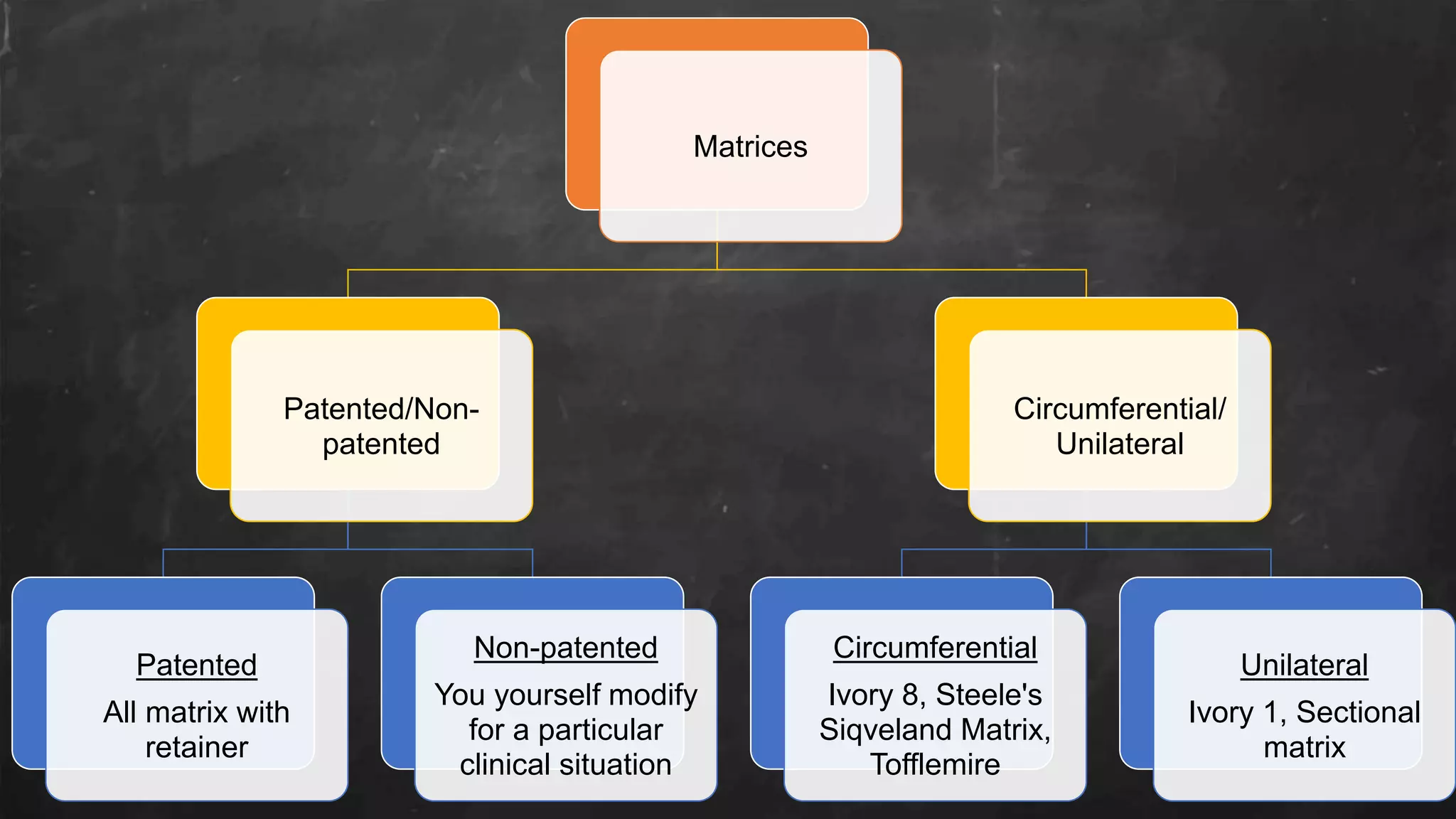 Matrices
Patented/Non-
patented
Patented
All matrix with
retainer
Non-patented
You yourself modify
for a particular
clinical situation
Circumferential/
Unilateral
Circumferential
Ivory 8, Steele's
Siqveland Matrix,
Tofflemire
Unilateral
Ivory 1, Sectional
matrix
 
