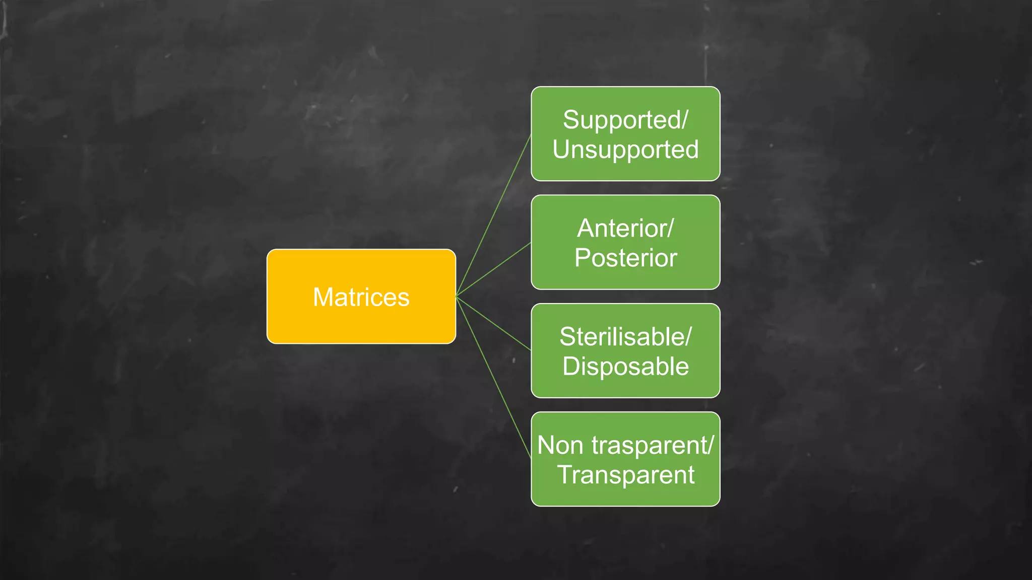 Matrices
Supported/
Unsupported
Anterior/
Posterior
Sterilisable/
Disposable
Non trasparent/
Transparent
 