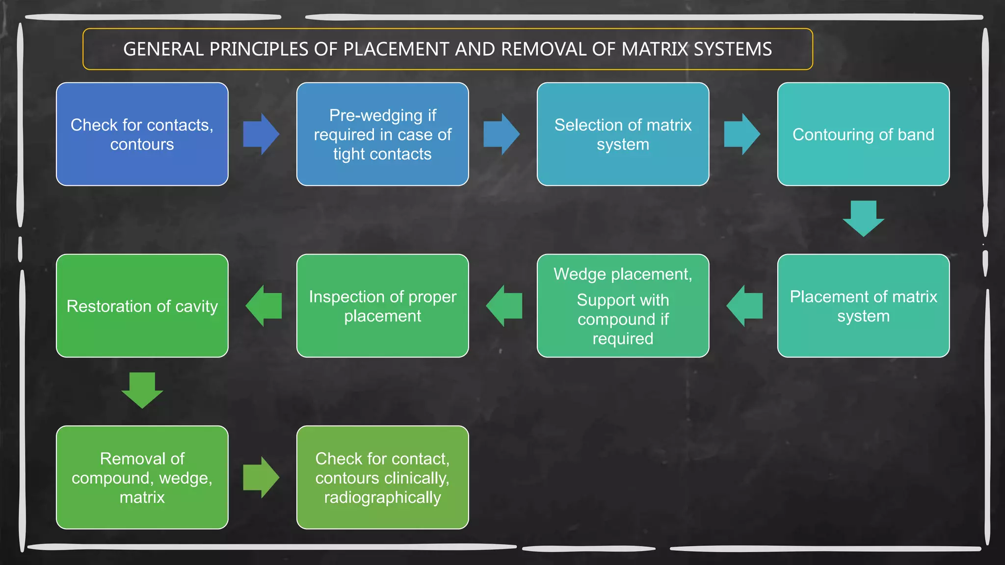GENERAL PRINCIPLES OF PLACEMENT AND REMOVAL OF MATRIX SYSTEMS
Check for contacts,
contours
Pre-wedging if
required in case of
tight contacts
Selection of matrix
system
Contouring of band
Placement of matrix
system
Wedge placement,
Support with
compound if
required
Inspection of proper
placement
Restoration of cavity
Removal of
compound, wedge,
matrix
Check for contact,
contours clinically,
radiographically
 
