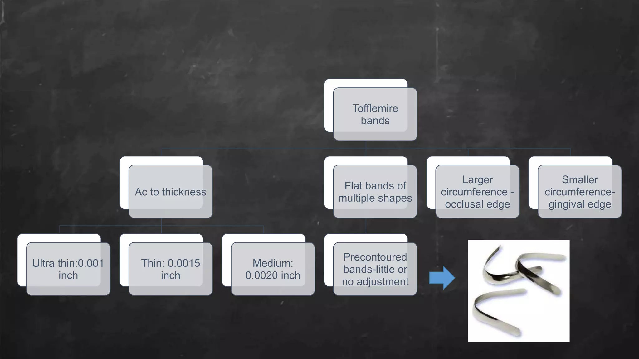 Tofflemire
bands
Ac to thickness
Ultra thin:0.001
inch
Thin: 0.0015
inch
Medium:
0.0020 inch
Flat bands of
multiple shapes
Precontoured
bands-little or
no adjustment
Larger
circumference -
occlusal edge
Smaller
circumference-
gingival edge
 