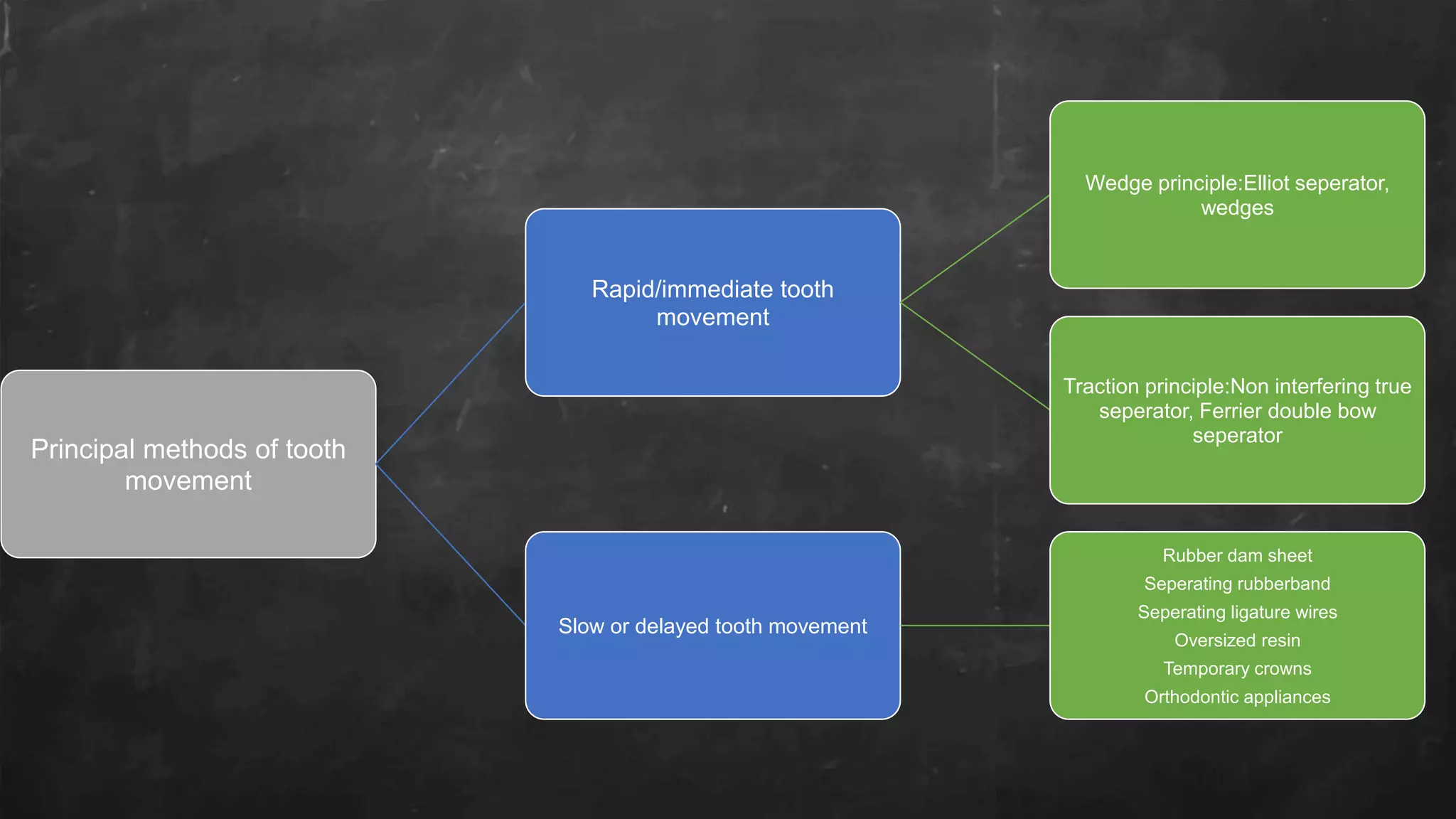 Principal methods of tooth
movement
Rapid/immediate tooth
movement
Wedge principle:Elliot seperator,
wedges
Traction principle:Non interfering true
seperator, Ferrier double bow
seperator
Slow or delayed tooth movement
Rubber dam sheet
Seperating rubberband
Seperating ligature wires
Oversized resin
Temporary crowns
Orthodontic appliances
 