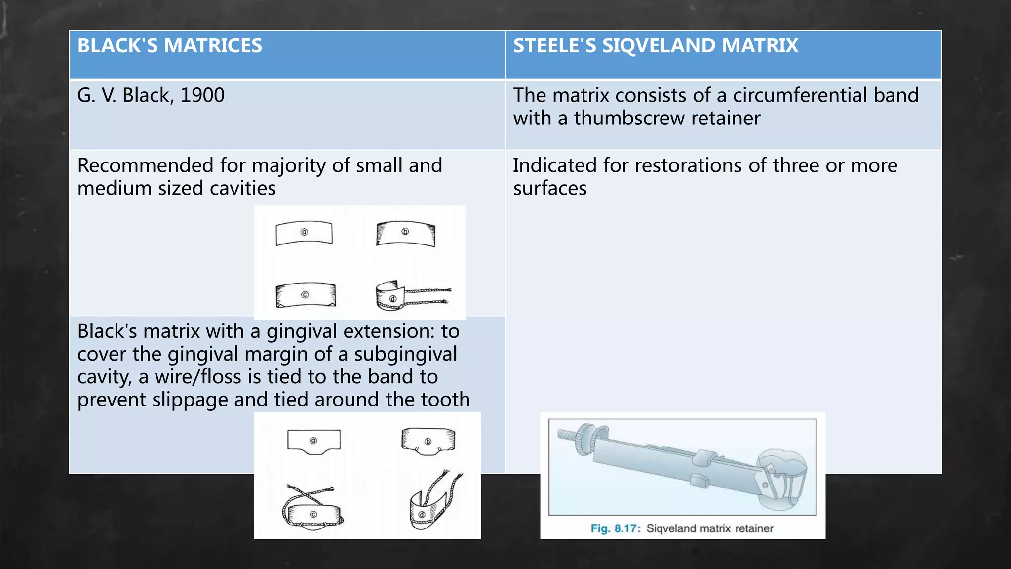 BLACK'S MATRICES STEELE'S SIQVELAND MATRIX
G. V. Black, 1900 The matrix consists of a circumferential band
with a thumbscrew retainer
Recommended for majority of small and
medium sized cavities
Indicated for restorations of three or more
surfaces
Black's matrix with a gingival extension: to
cover the gingival margin of a subgingival
cavity, a wire/floss is tied to the band to
prevent slippage and tied around the tooth
 