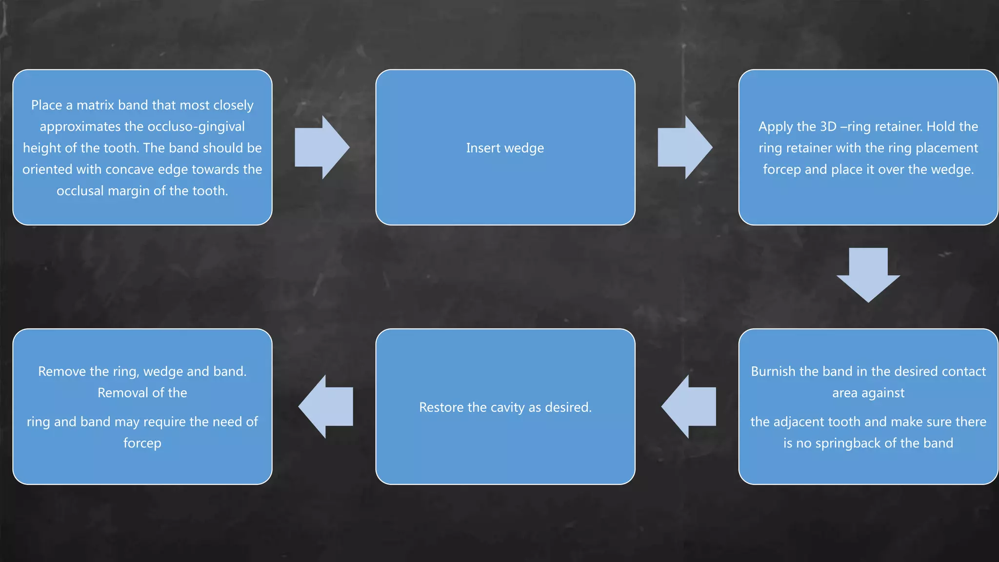 • D
Place a matrix band that most closely
approximates the occluso-gingival
height of the tooth. The band should be
oriented with concave edge towards the
occlusal margin of the tooth.
Insert wedge
Apply the 3D –ring retainer. Hold the
ring retainer with the ring placement
forcep and place it over the wedge.
Burnish the band in the desired contact
area against
the adjacent tooth and make sure there
is no springback of the band
Restore the cavity as desired.
Remove the ring, wedge and band.
Removal of the
ring and band may require the need of
forcep
 