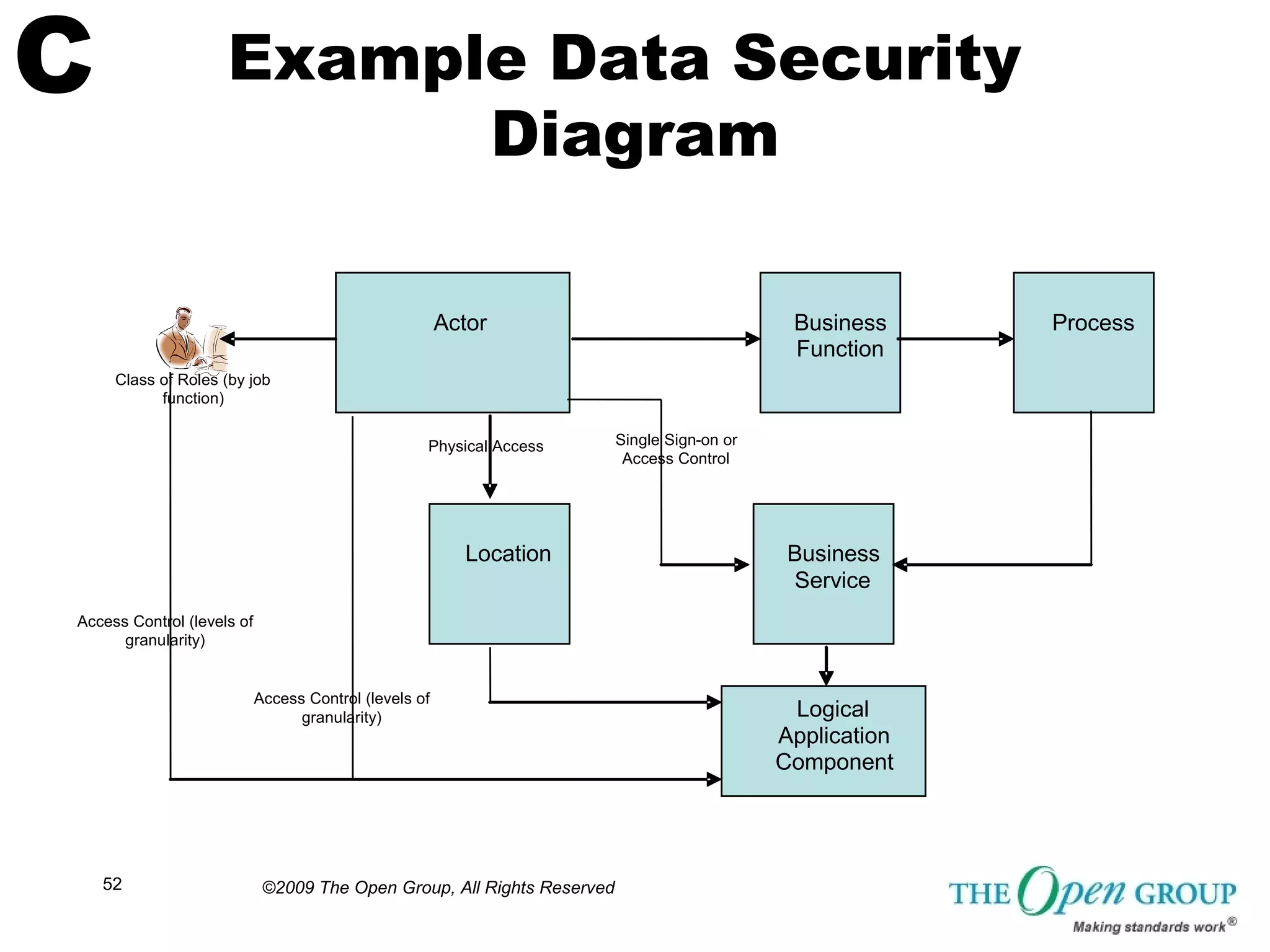 TOGAF Sample Matrices, Catalogs and Diagrams from the Open Group | PDF