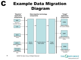 TOGAF Sample Matrices, Catalogs and Diagrams from the Open Group | PDF
