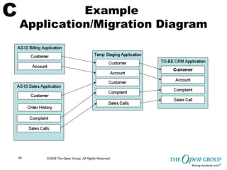 TOGAF Sample Matrices, Catalogs and Diagrams from the Open Group | PDF
