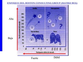ENFOQUE DEL BOSTON CONSULTING GROUP (MATRIZ BCG)   Débil Alta Fuerte Baja 