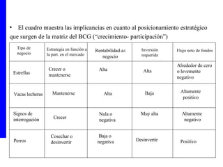 El cuadro muestra las implicancias en cuanto al posicionamiento estratégico que surgen de la matriz del BCG (“crecimiento- participación”)  Tipo de  negocio Estrategia en función a  la part. en el mercado Rentabilidad  del  negocio Inversión requerida Flujo neto de fondos Estrellas Vacas lecheras Signos de  interrogación Perros Crecer o  mantenerse Alta Alta Alrededor de cero o levemente negativo Mantenerse Alta Baja Altamente positivo Crecer Nula o  negativa Muy alta Altamente  negativo Cosechar o desinvertir Baja o  negativa Desinvertir Positivo 
