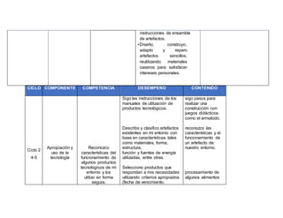 CICLO COMPONENTE COMPETENCIA DESEMPEÑO CONTENIDO
Ciclo 2
4-5
Apropiación y
uso de la
tecnología
Reconozco
características del
funcionamiento de
algunos productos
tecnológicos de mi
entorno y los
utilizo en forma
segura.
Sigo las instrucciones de los
manuales de utilización de
productos tecnológicos.
Describo y clasifico artefactos
existentes en mi entorno con
base en características tales
como materiales, forma,
estructura,
función y fuentes de energía
utilizadas, entre otras.
Selecciono productos que
respondan a mis necesidades
utilizando criterios apropiados
(fecha de vencimiento,
sigo pasos para
realizar una
construcción con
juegos didácticos
como el armatodo.
reconozco las
características y el
funcionamiento de
un artefacto de
nuestro entorno.
procesamiento de
algunos alimentos
instrucciones de ensamble
de artefactos.
•Diseño, construyo,
adapto y reparo
artefactos sencillos,
reutilizando materiales
caseros para satisfacer
intereses personales.
 