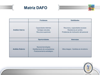 Matriz DAFO


                            Fortalezas                          Debilidades



                       Capacidades distintas          Recursos y capacidades escasas
Análisis Interno        Ventajas naturales                 Resistencia al cambio
                       Recursos superiores          Problemas de motivación del personal



                          Oportunidades                          Amenazas



                         Nuevas tecnologías
Análisis Externo   Debilitamiento de competidores   Altos riesgos - Cambios en el entorno
                    Posicionamiento estratégico




                                                                                   LOGO
 