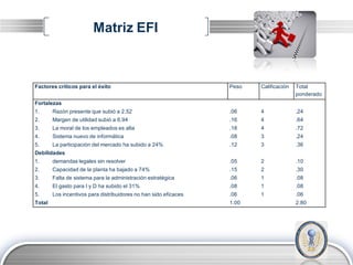 Matriz EFI



Factores críticos para el éxito                                   Peso   Calificación   Total
                                                                                        ponderado
Fortalezas
1.      Razón presente que subió a 2.52                           .06    4              .24
2.      Margen de utilidad subió a 6.94                           .16    4              .64
3.      La moral de los empleados es alta                         .18    4              .72
4.      Sistema nuevo de informática                              .08    3              .24
5.      La participación del mercado ha subido a 24%              .12    3              .36
Debilidades
1.      demandas legales sin resolver                             .05    2              .10
2.      Capacidad de la planta ha bajado a 74%                    .15    2              .30
3.      Falta de sistema para la administración estratégica       .06    1              .08
4.      El gasto para I y D ha subido el 31%                      .08    1              .08
5.      Los incentivos para distribuidores no han sido eficaces   .06    1              .06
Total                                                             1.00                  2.80




                                                                                        LOGO
 