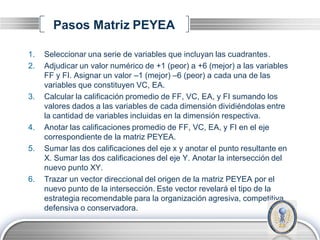 Pasos Matriz PEYEA

1.   Seleccionar una serie de variables que incluyan las cuadrantes.
2.   Adjudicar un valor numérico de +1 (peor) a +6 (mejor) a las variables
     FF y FI. Asignar un valor –1 (mejor) –6 (peor) a cada una de las
     variables que constituyen VC, EA.
3.   Calcular la calificación promedio de FF, VC, EA, y FI sumando los
     valores dados a las variables de cada dimensión dividiéndolas entre
     la cantidad de variables incluidas en la dimensión respectiva.
4.   Anotar las calificaciones promedio de FF, VC, EA, y FI en el eje
     correspondiente de la matriz PEYEA.
5.   Sumar las dos calificaciones del eje x y anotar el punto resultante en
     X. Sumar las dos calificaciones del eje Y. Anotar la intersección del
     nuevo punto XY.
6.   Trazar un vector direccional del origen de la matriz PEYEA por el
     nuevo punto de la intersección. Este vector revelará el tipo de la
     estrategia recomendable para la organización agresiva, competitiva,
     defensiva o conservadora.

                                                                     LOGO
 