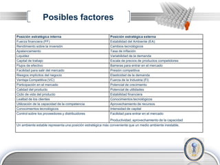 Posibles factores

Posición estratégica interna                               Posición estratégica externa
Fuerza financiera (FF)                                     Estabilidad del Ambiente (EA)
Rendimiento sobre la inversión                             Cambios tecnológicos
Apalancamiento                                             Tasa de inflación
Liquidez                                                   Variabilidad de la demanda
Capital de trabajo                                         Escala de precios de productos competidores
Flujos de efectivo                                         Barreras para entrar en el mercado
Facilidad para salir del mercado                           Presión competitiva
Riesgos implícitos del negocio                             Elasticidad de la demanda
Ventaja Competitiva (VC)                                   Fuerza de la Industria (FI)
Participación en el mercado                                Potencial de crecimiento
Calidad del producto                                       Potencial de utilidades
Ciclo de vida del producto                                 Estabilidad financiera
Lealtad de los clientes                                    Conocimientos tecnológicos
Utilización de la capacidad de la competencia              Aprovechamiento de recursos
Conocimientos tecnológicos                                 Intensidad de capital
Control sobre los proveedores y distribuidores             Facilidad para entrar en el mercado
                                                            Productividad, aprovechamiento de la capacidad
Un ambiente estable representa una posición estratégica más conveniente que un medio ambiente inestable.




                                                                                                             LOGO
 