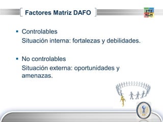 Factores Matriz DAFO

 Controlables
  Situación interna: fortalezas y debilidades.

 No controlables
  Situación externa: oportunidades y
  amenazas.




                                            LOGO
 