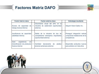 Factores Matriz DAFO


   Factor interno clave              Factor externo clave                     Estrategia resultante
                         Crecimiento anual del 20% en la
Exceso de capacidad de + industria de cablevisión (oportunidad        -   Adquirir Vision Cable, Inc.
trabajo (fuerza interna) externa)


Insuficiencia de capacidad   Salida de la industria de dos de             Perseguir integración vertical
(debilidad interna)        + competidores extranjeros importantes     -   comprando instalaciones de la
                             (oportunidad externa)                        competencia

Gran       experiencia    en
diversificación de productos + Cantidad decreciente de      adultos   -   Desarrollar productos nuevos
(fuerza interna)               jóvenes (amenaza externa)                  para adultos con más años




                                                                                                        LOGO
 