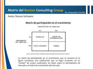 Br. Anaysabel Castillo
Matriz del Boston Consulting Group
Autor: Steven Schnaars
Matriz de participación en el crecimiento
La matriz de participación en el crecimiento, que se muestra en la
figura constituye una clasificación que se logra cruzando, en un
"campo" de cuatro cuadrantes, los datos sobre la participación de
mercado y el índice de crecimiento del mercado.
Fuente: Schnaars, Steven (1994).Estrategias de Marketing. Díaz de Santos. Pág 67
 