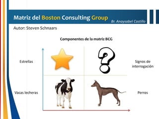 Br. Anaysabel Castillo
Matriz del Boston Consulting Group
Autor: Steven Schnaars
Componentes de la matriz BCG
Estrellas
Vacas lecheras
Signos de
interrogación
Perros
 