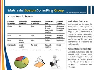 Br. Mariangela Leonett
Matriz del Boston Consulting Group
Autor: Antonio Francés
Implicaciones financieras
La estrategia de inversión (o
desinversión) está ligada al
crecimiento en ventas que
tenga la UEN. Cuando la UEN
es una estrella, su crecimiento
a menudo ronda el 20% anual,
mucho más de lo que crece
normalmente la economía de
cualquier país.
a
Aplicabilidad de la matriz BCG
La lógica de la matriz BCG no
siempre resulta valida. En el
caso de los negocios de nueva
tecnología se puede entrar
como líder en virtud de ser el
innovador y mantener ese
liderazgo.
Fuente: Francés, Antonio (2006). Estrategia y Planes para la empresa. Pearson Prentice Hall. Pág 221
 