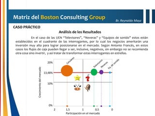 Br. Reynaldo Mayz
Matriz del Boston Consulting Group
CASO PRÁCTICO
01 0,5
0%
10%
20%
1,5
Crecimientodelmercado
Participación en el mercado
2
13,48%
En el caso de las UEN “Televisores”, “Neveras” y “Equipos de sonido” estos están
establecidos en el cuadrante de las interrogantes, por lo cual los negocios ameritarán una
inversión muy alta para lograr posicionarse en el mercado. Según Antonio Francés, en estos
casos los flujos de caja pueden llegar a ser, inclusive, negativos, sin embargo no se recomienda
otra cosa sino invertir, y así tratar de transformar estas interrogantes en estrellas.
Análisis de los Resultados
 
