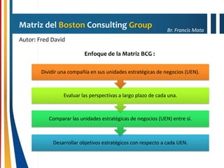 Desarrollar objetivos estratégicos con respecto a cada UEN.
Comparar las unidades estratégicas de negocios (UEN) entre sí.
Evaluar las perspectivas a largo plazo de cada una.
Dividir una compañía en sus unidades estratégicas de negocios (UEN).
Br. Francis Mata
Matriz del Boston Consulting Group
Autor: Fred David
Enfoque de la Matriz BCG :
 